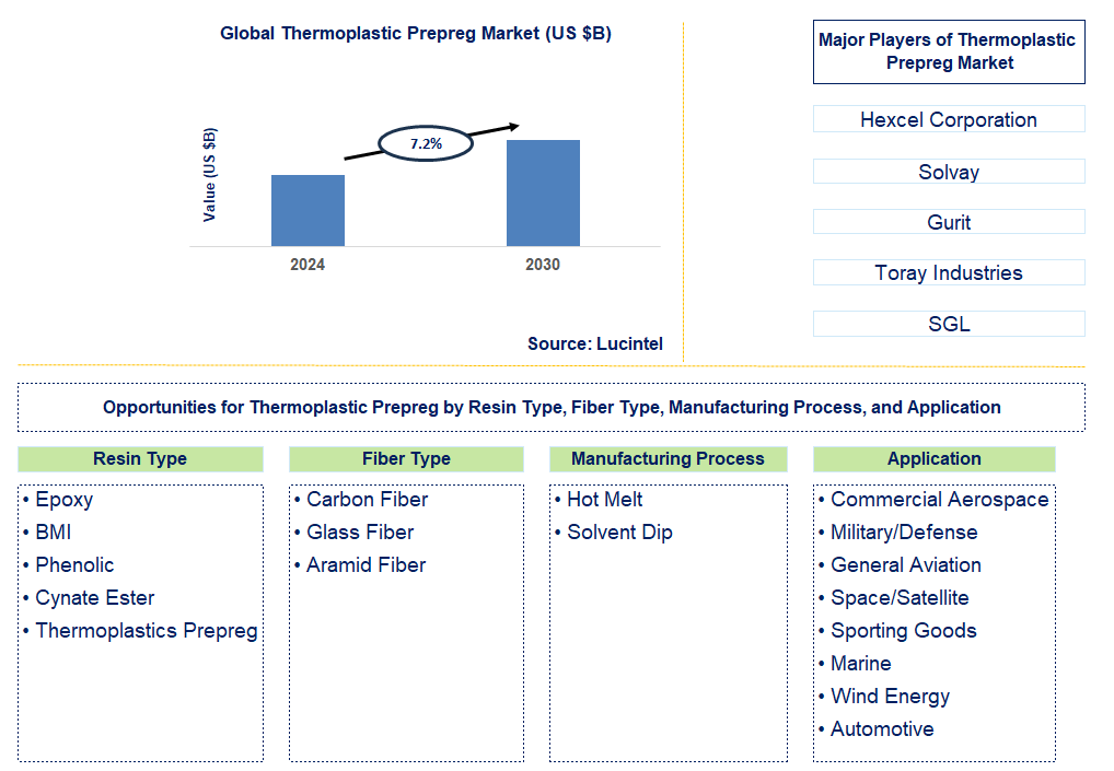 Thermoplastic Prepreg Trends and Forecast